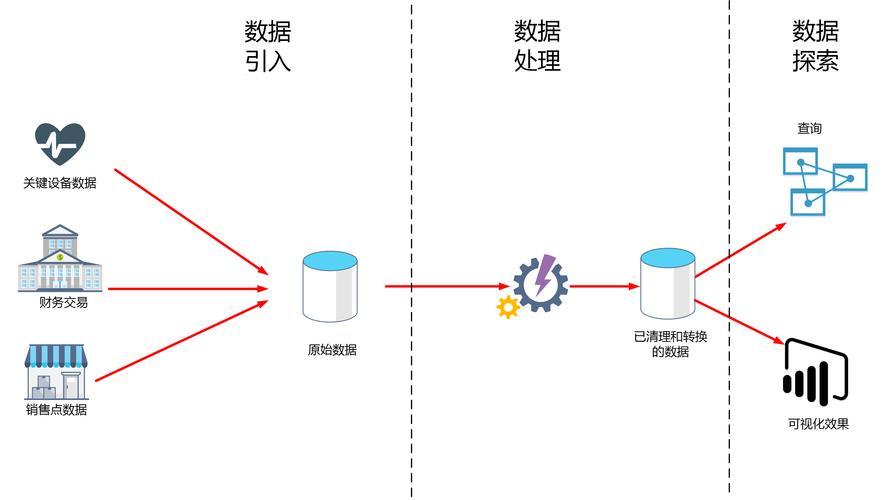 大數(shù)據(jù)處理全流程 從采集到展現(xiàn)的數(shù)據(jù)流轉(zhuǎn)藝術(shù)