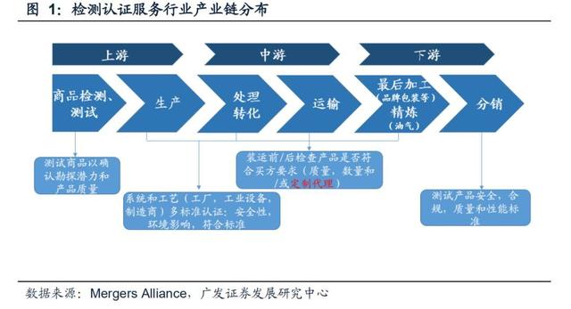 解析投資:第三方檢測市場研究:大行業(yè)與小公司